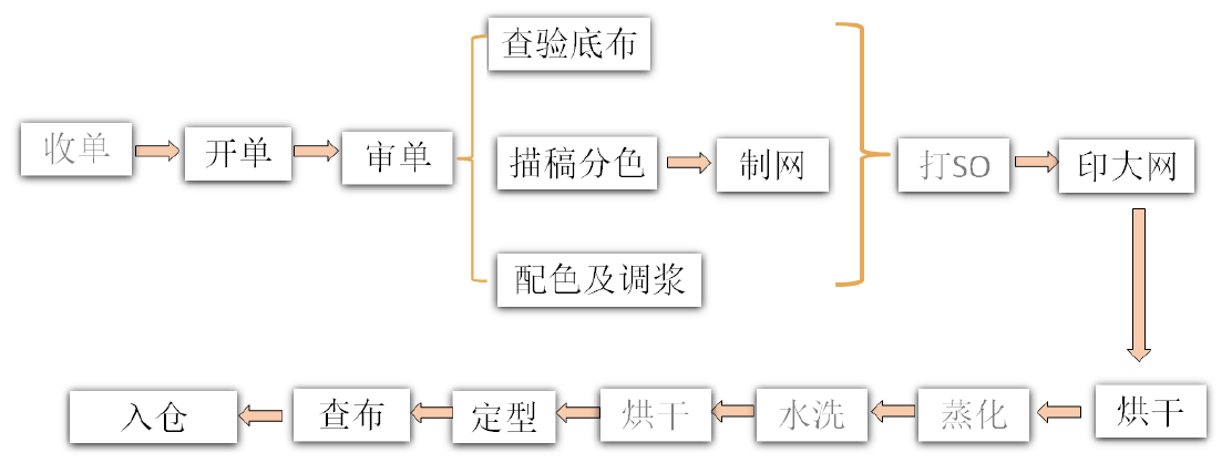 针织面料工艺流程